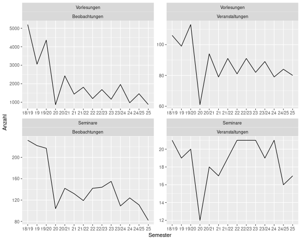 Eine Grafik die die Intensität der Nutzung der Evaluierung im Zeitablauf darstellt.